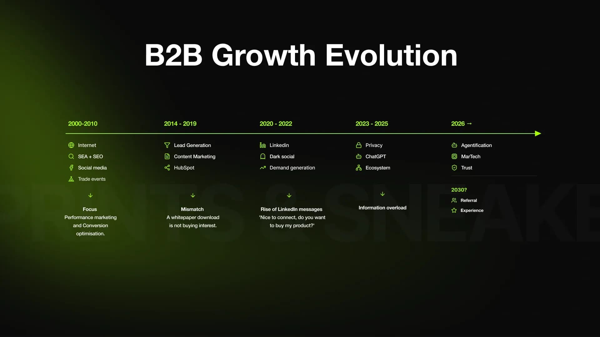 B2B Marketing Evolution Timeline